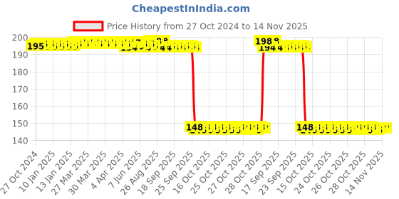 moglix.com Auto Pearl Polyurethane Beige Washing &a; Waxing Polish Foam Sponge for Tiago EV 2022 (Pack of 2) auto pearl Price History Graph from 27 Oct 2024 to 13 Nov 2025