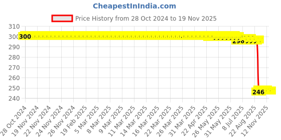 moglix.com Auto Pearl Polyurethane Beige Washing &a; Waxing Polish Foam Sponge for Tiago EV 2022 (Pack of 3) auto pearl Price History Graph from 28 Oct 2024 to 18 Nov 2025