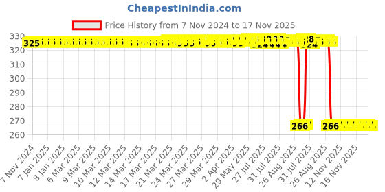 moglix.com Auto Pearl Polyurethane Beige Washing &a; Waxing Polish Foam Sponge for Tiago EV 2022 (Pack of 4) auto pearl Price History Graph from 7 Nov 2024 to 17 Nov 2025