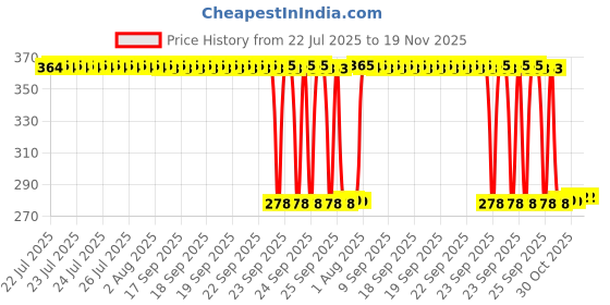 moglix.com Auto Pearl Polyurethane Beige Washing &a; Waxing Polish Foam Sponge for Tiago EV 2022 (Pack of 5) auto pearl Price History Graph from 22 Jul 2025 to 18 Nov 2025