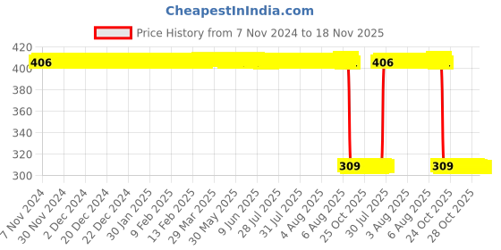 moglix.com Auto Pearl Polyurethane Beige Washing &a; Waxing Polish Foam Sponge for Tiago EV 2022 (Pack of 6) auto pearl Price History Graph from 7 Nov 2024 to 18 Nov 2025