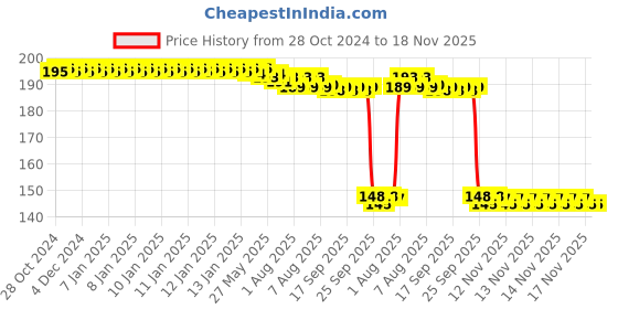 moglix.com Auto Pearl Polyurethane Beige Washing &a; Waxing Polish Foam Sponge for Tiago NRG (Pack of 2) auto pearl Price History Graph from 28 Oct 2024 to 17 Nov 2025