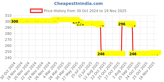 moglix.com Auto Pearl Polyurethane Beige Washing &a; Waxing Polish Foam Sponge for Tiago NRG (Pack of 3) auto pearl Price History Graph from 30 Oct 2024 to 19 Nov 2025