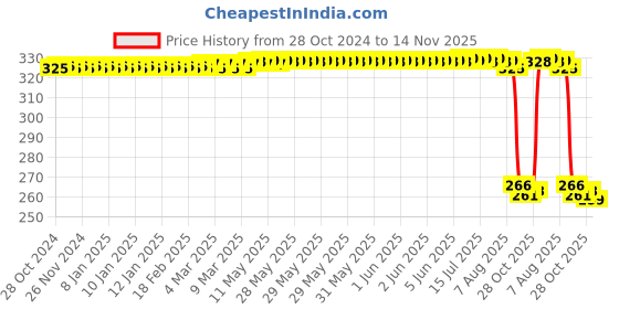 moglix.com Auto Pearl Polyurethane Beige Washing &a; Waxing Polish Foam Sponge for Tiago NRG (Pack of 4) auto pearl Price History Graph from 28 Oct 2024 to 14 Nov 2025
