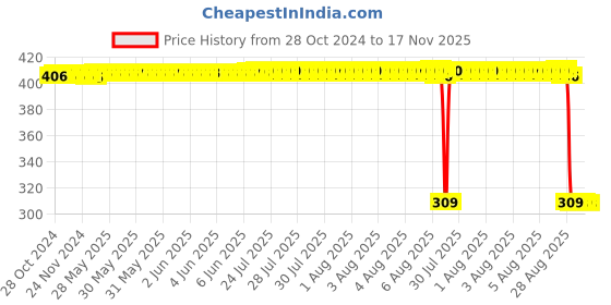 moglix.com Auto Pearl Polyurethane Beige Washing &a; Waxing Polish Foam Sponge for Tiago NRG (Pack of 6) auto pearl Price History Graph from 28 Oct 2024 to 17 Nov 2025