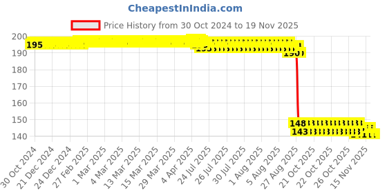 moglix.com Auto Pearl Polyurethane Beige Washing &a; Waxing Polish Foam Sponge for Tiago (Pack of 2) auto pearl Price History Graph from 30 Oct 2024 to 17 Nov 2025