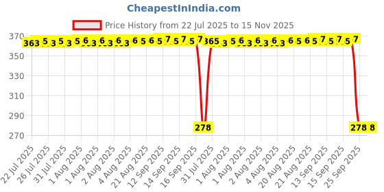 moglix.com Auto Pearl Polyurethane Beige Washing &a; Waxing Polish Foam Sponge for Tiago (Pack of 5) auto pearl Price History Graph from 22 Jul 2025 to 14 Nov 2025
