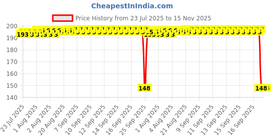 moglix.com Auto Pearl Polyurethane Beige Washing &a; Waxing Polish Foam Sponge for Tigor 2017 XE (Pack of 2) auto pearl Price History Graph from 23 Jul 2025 to 15 Nov 2025