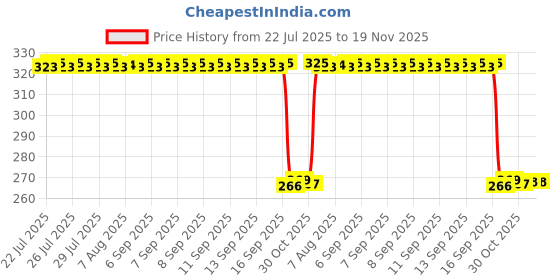 moglix.com Auto Pearl Polyurethane Beige Washing &a; Waxing Polish Foam Sponge for Tigor 2017 XE (Pack of 4) auto pearl Price History Graph from 22 Jul 2025 to 19 Nov 2025