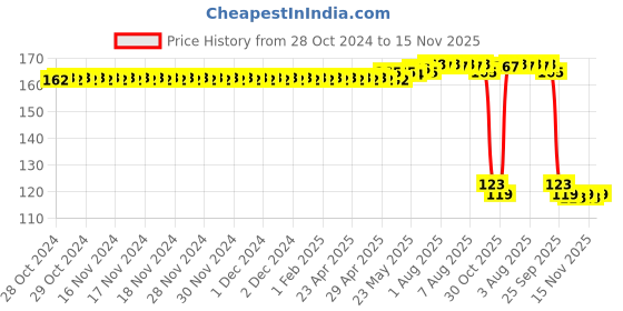 moglix.com Auto Pearl Polyurethane Beige Washing &a; Waxing Polish Foam Sponge for Tigor EV 2021 auto pearl Price History Graph from 28 Oct 2024 to 15 Nov 2025
