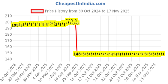 moglix.com Auto Pearl Polyurethane Beige Washing &a; Waxing Polish Foam Sponge for Tigor EV 2021 (Pack of 2) auto pearl Price History Graph from 30 Oct 2024 to 15 Nov 2025