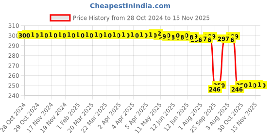 moglix.com Auto Pearl Polyurethane Beige Washing &a; Waxing Polish Foam Sponge for Tigor EV 2021 (Pack of 3) auto pearl Price History Graph from 28 Oct 2024 to 15 Nov 2025