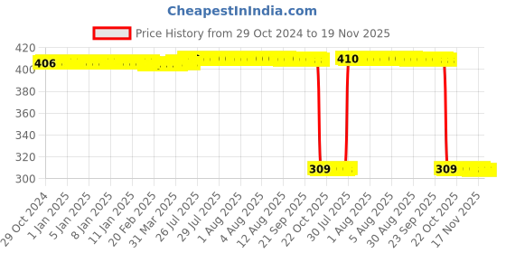 moglix.com Auto Pearl Polyurethane Beige Washing &a; Waxing Polish Foam Sponge for Tigor EV 2021 (Pack of 6) auto pearl Price History Graph from 29 Oct 2024 to 19 Nov 2025