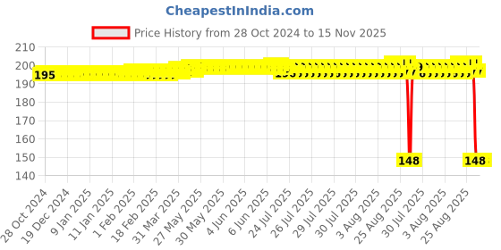moglix.com Auto Pearl Polyurethane Beige Washing &a; Waxing Polish Foam Sponge for Tiguan 2021 (Pack of 2) auto pearl Price History Graph from 28 Oct 2024 to 15 Nov 2025