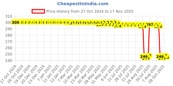 moglix.com Auto Pearl Polyurethane Beige Washing &a; Waxing Polish Foam Sponge for Tiguan 2021 (Pack of 3) auto pearl Price History Graph from 27 Oct 2024 to 17 Nov 2025