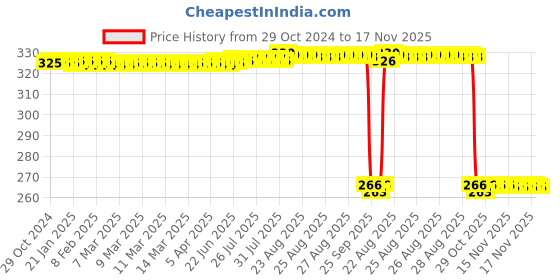 moglix.com Auto Pearl Polyurethane Beige Washing &a; Waxing Polish Foam Sponge for Tiguan 2021 (Pack of 4) auto pearl Price History Graph from 29 Oct 2024 to 17 Nov 2025