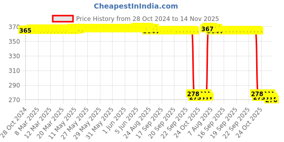 moglix.com Auto Pearl Polyurethane Beige Washing &a; Waxing Polish Foam Sponge for Tiguan 2021 (Pack of 5) auto pearl Price History Graph from 28 Oct 2024 to 14 Nov 2025