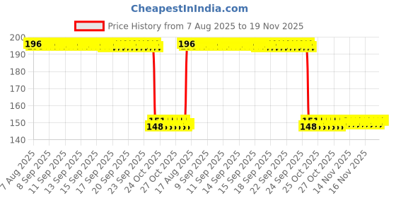 moglix.com Auto Pearl Polyurethane Beige Washing &a; Waxing Polish Foam Sponge for Tiguan (Pack of 2) auto pearl Price History Graph from 7 Aug 2025 to 18 Nov 2025