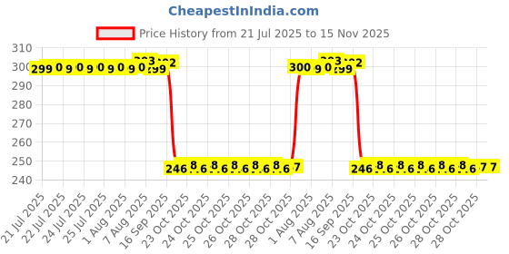 moglix.com Auto Pearl Polyurethane Beige Washing &a; Waxing Polish Foam Sponge for Tiguan (Pack of 3) auto pearl Price History Graph from 21 Jul 2025 to 14 Nov 2025