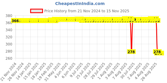 moglix.com Auto Pearl Polyurethane Beige Washing &a; Waxing Polish Foam Sponge for Tiguan (Pack of 5) auto pearl Price History Graph from 21 Nov 2024 to 12 Nov 2025