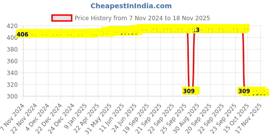 moglix.com Auto Pearl Polyurethane Beige Washing &a; Waxing Polish Foam Sponge for Tiguan (Pack of 6) auto pearl Price History Graph from 7 Nov 2024 to 17 Nov 2025