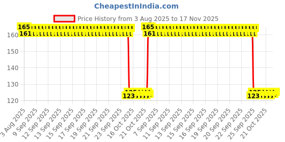 moglix.com Auto Pearl Polyurethane Beige Washing &a; Waxing Polish Foam Sponge for Touareg auto pearl Price History Graph from 3 Aug 2025 to 17 Nov 2025