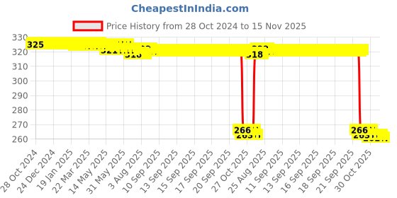 moglix.com Auto Pearl Polyurethane Beige Washing &a; Waxing Polish Foam Sponge for Touareg (Pack of 4) auto pearl Price History Graph from 28 Oct 2024 to 14 Nov 2025