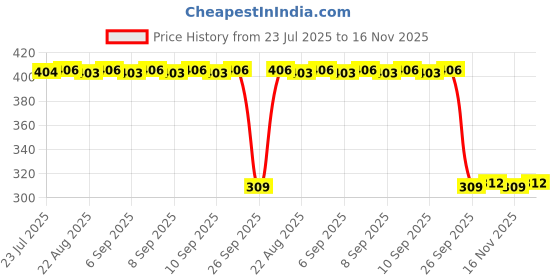 moglix.com Auto Pearl Polyurethane Beige Washing &a; Waxing Polish Foam Sponge for Touareg (Pack of 6) auto pearl Price History Graph from 23 Jul 2025 to 16 Nov 2025