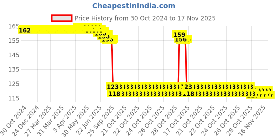 moglix.com Auto Pearl Polyurethane Beige Washing &a; Waxing Polish Foam Sponge for Toyota Land Cruiser auto pearl Price History Graph from 30 Oct 2024 to 17 Nov 2025