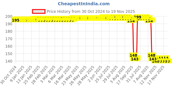 moglix.com Auto Pearl Polyurethane Beige Washing &a; Waxing Polish Foam Sponge for Toyota Land Cruiser (Pack of 2) auto pearl Price History Graph from 30 Oct 2024 to 19 Nov 2025