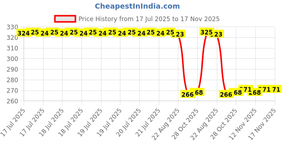 moglix.com Auto Pearl Polyurethane Beige Washing &a; Waxing Polish Foam Sponge for Toyota Land Cruiser (Pack of 4) auto pearl Price History Graph from 17 Jul 2025 to 17 Nov 2025