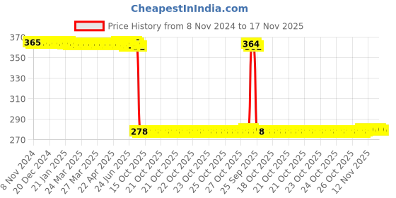 moglix.com Auto Pearl Polyurethane Beige Washing &a; Waxing Polish Foam Sponge for Toyota Land Cruiser (Pack of 5) auto pearl Price History Graph from 8 Nov 2024 to 17 Nov 2025