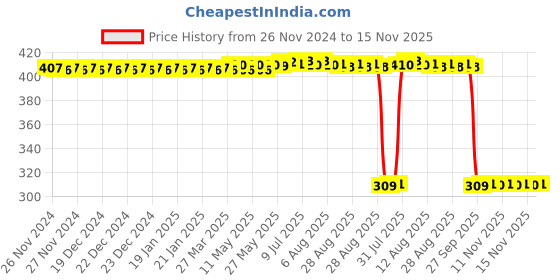 moglix.com Auto Pearl Polyurethane Beige Washing &a; Waxing Polish Foam Sponge for Toyota Land Cruiser (Pack of 6) auto pearl Price History Graph from 26 Nov 2024 to 14 Nov 2025
