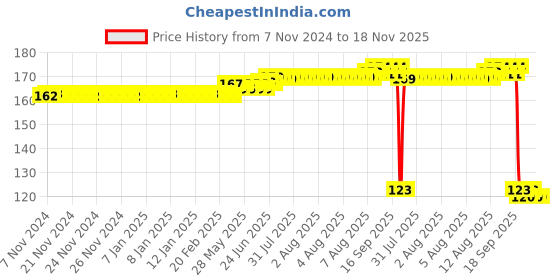 moglix.com Auto Pearl Polyurethane Beige Washing &a; Waxing Polish Foam Sponge for Trailblazer auto pearl Price History Graph from 7 Nov 2024 to 18 Nov 2025
