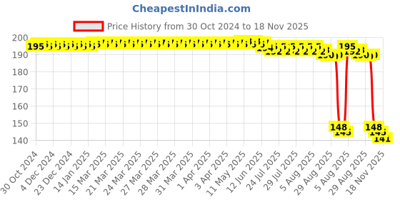 moglix.com Auto Pearl Polyurethane Beige Washing &a; Waxing Polish Foam Sponge for Trailblazer (Pack of 2) auto pearl Price History Graph from 30 Oct 2024 to 18 Nov 2025