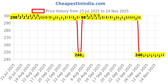 moglix.com Auto Pearl Polyurethane Beige Washing &a; Waxing Polish Foam Sponge for Trailblazer (Pack of 3) auto pearl Price History Graph from 23 Jul 2025 to 24 Nov 2025