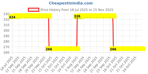 moglix.com Auto Pearl Polyurethane Beige Washing &a; Waxing Polish Foam Sponge for Trailblazer (Pack of 4) auto pearl Price History Graph from 18 Jul 2025 to 15 Nov 2025