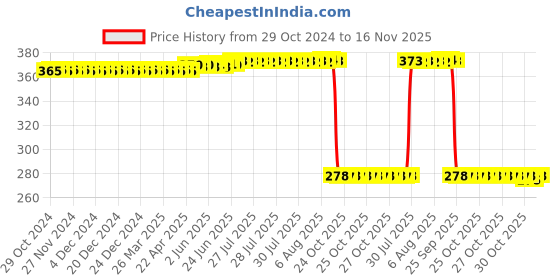 moglix.com Auto Pearl Polyurethane Beige Washing &a; Waxing Polish Foam Sponge for Trailblazer (Pack of 5) auto pearl Price History Graph from 29 Oct 2024 to 16 Nov 2025