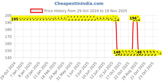 moglix.com Auto Pearl Polyurethane Beige Washing &a; Waxing Polish Foam Sponge for Trax (Pack of 2) auto pearl Price History Graph from 29 Oct 2024 to 18 Nov 2025