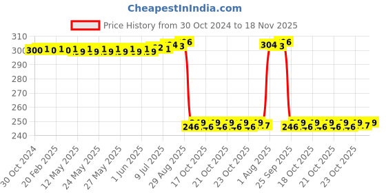 moglix.com Auto Pearl Polyurethane Beige Washing &a; Waxing Polish Foam Sponge for Trax (Pack of 3) auto pearl Price History Graph from 30 Oct 2024 to 17 Nov 2025