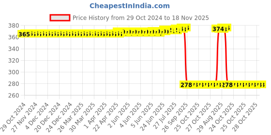moglix.com Auto Pearl Polyurethane Beige Washing &a; Waxing Polish Foam Sponge for Trax (Pack of 5) auto pearl Price History Graph from 29 Oct 2024 to 17 Nov 2025