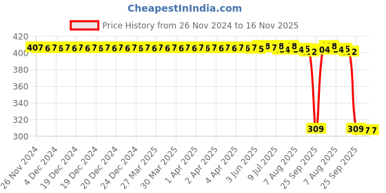 moglix.com Auto Pearl Polyurethane Beige Washing &a; Waxing Polish Foam Sponge for Trax (Pack of 6) auto pearl Price History Graph from 26 Nov 2024 to 15 Nov 2025