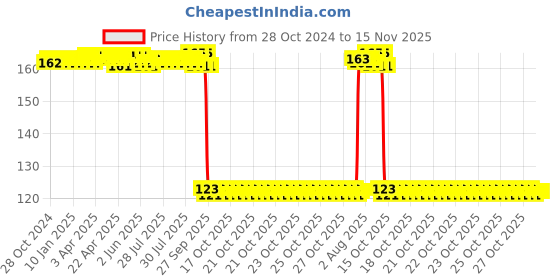 moglix.com Auto Pearl Polyurethane Beige Washing &a; Waxing Polish Foam Sponge for Triber auto pearl Price History Graph from 28 Oct 2024 to 14 Nov 2025