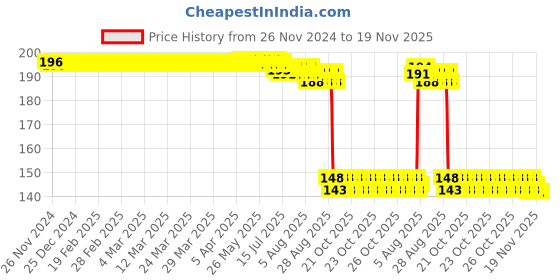 moglix.com Auto Pearl Polyurethane Beige Washing &a; Waxing Polish Foam Sponge for Triber (Pack of 2) auto pearl Price History Graph from 26 Nov 2024 to 19 Nov 2025