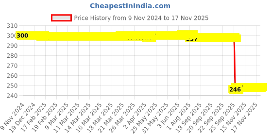moglix.com Auto Pearl Polyurethane Beige Washing &a; Waxing Polish Foam Sponge for Triber (Pack of 3) auto pearl Price History Graph from 9 Nov 2024 to 17 Nov 2025