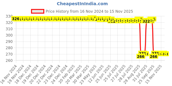 moglix.com Auto Pearl Polyurethane Beige Washing &a; Waxing Polish Foam Sponge for Triber (Pack of 4) auto pearl Price History Graph from 16 Nov 2024 to 15 Nov 2025