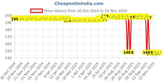 moglix.com Auto Pearl Polyurethane Beige Washing &a; Waxing Polish Foam Sponge for TT (Pack of 2) auto pearl Price History Graph from 30 Oct 2024 to 16 Nov 2025