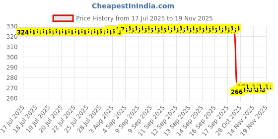 moglix.com Auto Pearl Polyurethane Beige Washing &a; Waxing Polish Foam Sponge for TT (Pack of 4) auto pearl Price History Graph from 17 Jul 2025 to 18 Nov 2025