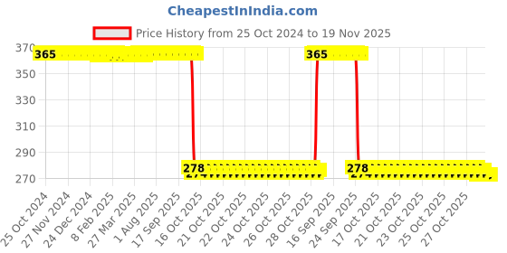 moglix.com Auto Pearl Polyurethane Beige Washing &a; Waxing Polish Foam Sponge for TT (Pack of 5) auto pearl Price History Graph from 25 Oct 2024 to 19 Nov 2025