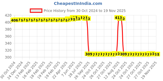 moglix.com Auto Pearl Polyurethane Beige Washing &a; Waxing Polish Foam Sponge for TT (Pack of 6) auto pearl Price History Graph from 30 Oct 2024 to 19 Nov 2025